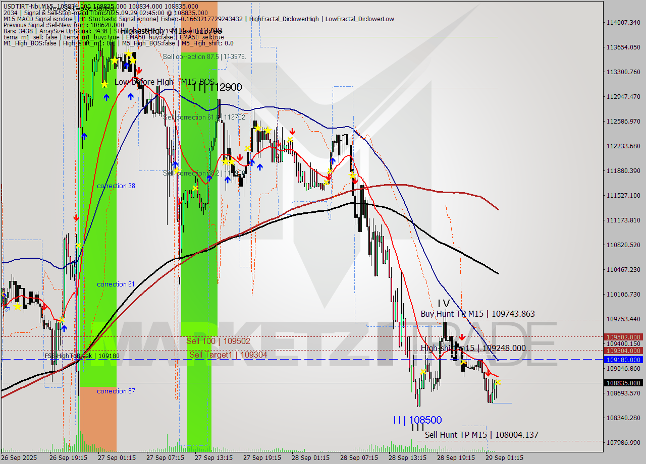 USDTIRT-Nbi M15 Signal