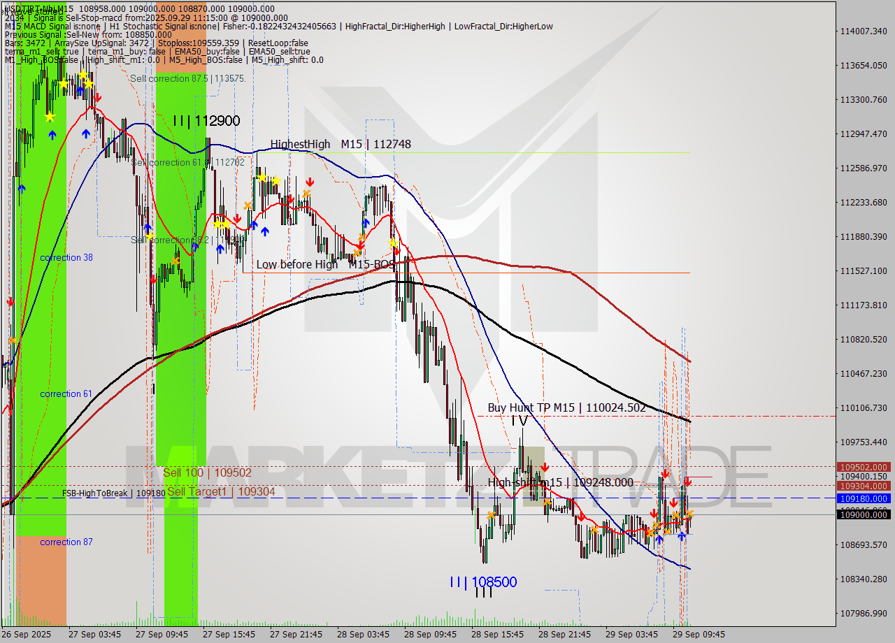 USDTIRT-Nbi M15 Analysis USDTIRT-Nbi M15 Signal