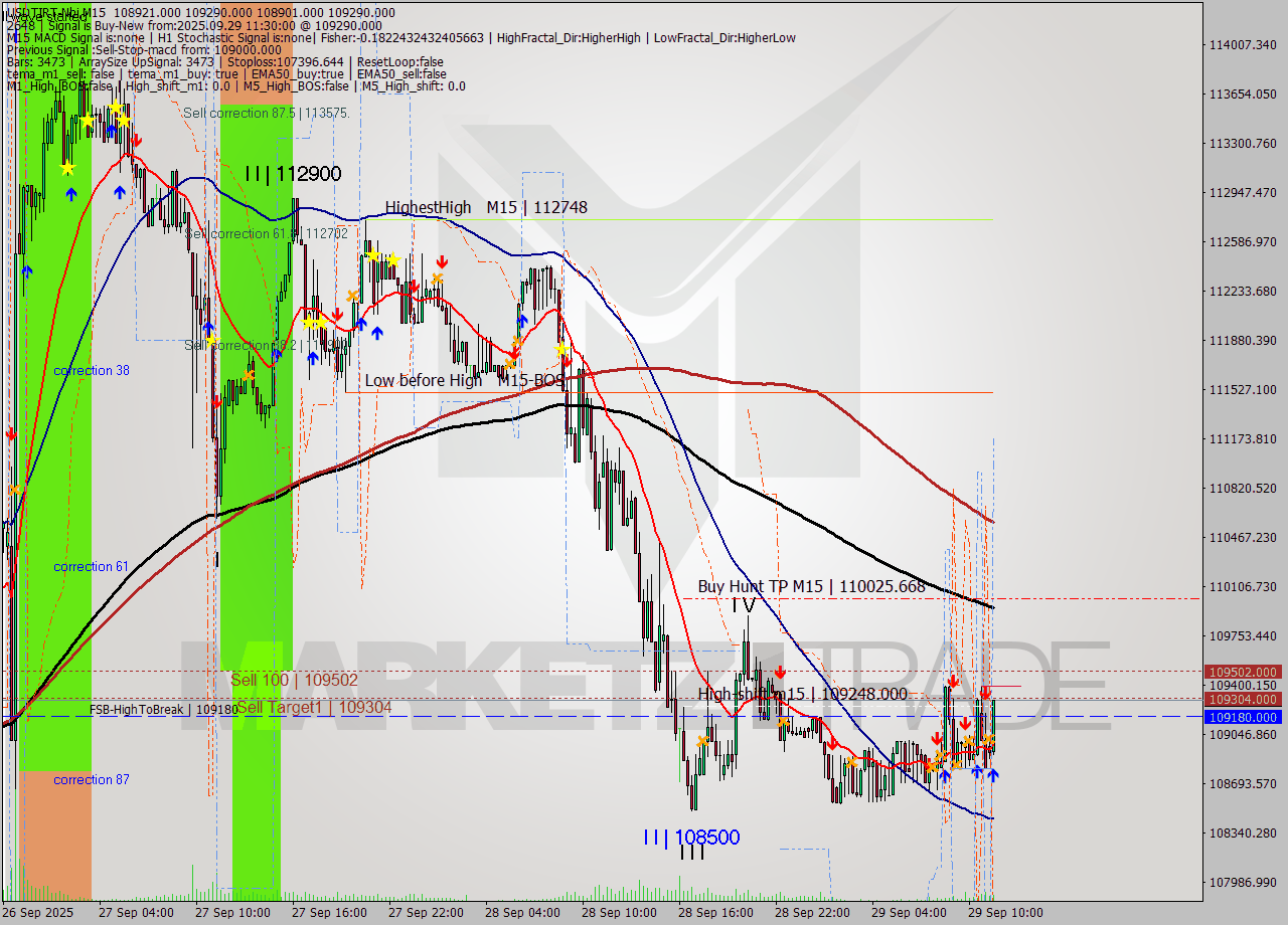 USDTIRT-Nbi M15 Analysis USDTIRT-Nbi M15 Signal
