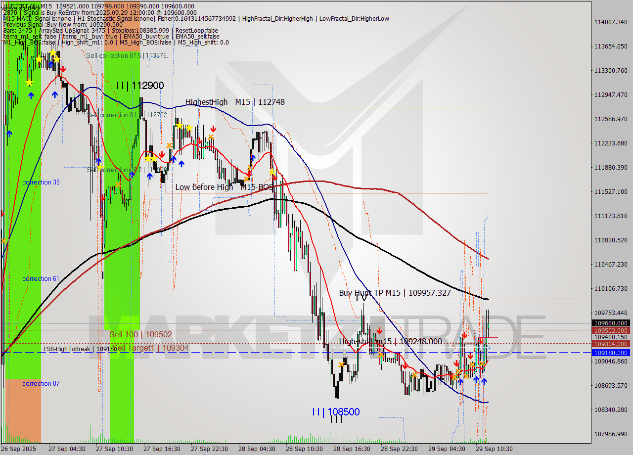 USDTIRT-Nbi M15 Signal