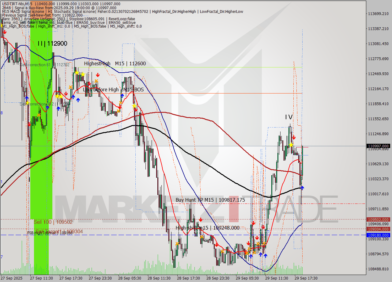USDTIRT-Nbi M15 Signal