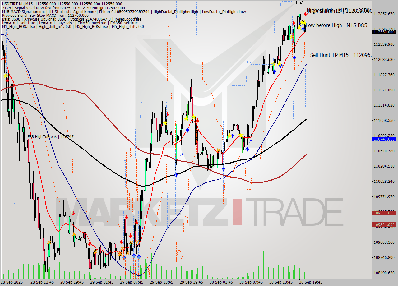 USDTIRT-Nbi M15 Signal