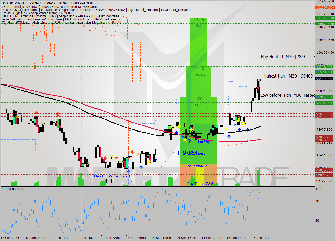 USDTIRT-Nbi M30 Analysis USDTIRT-Nbi M30 Signal