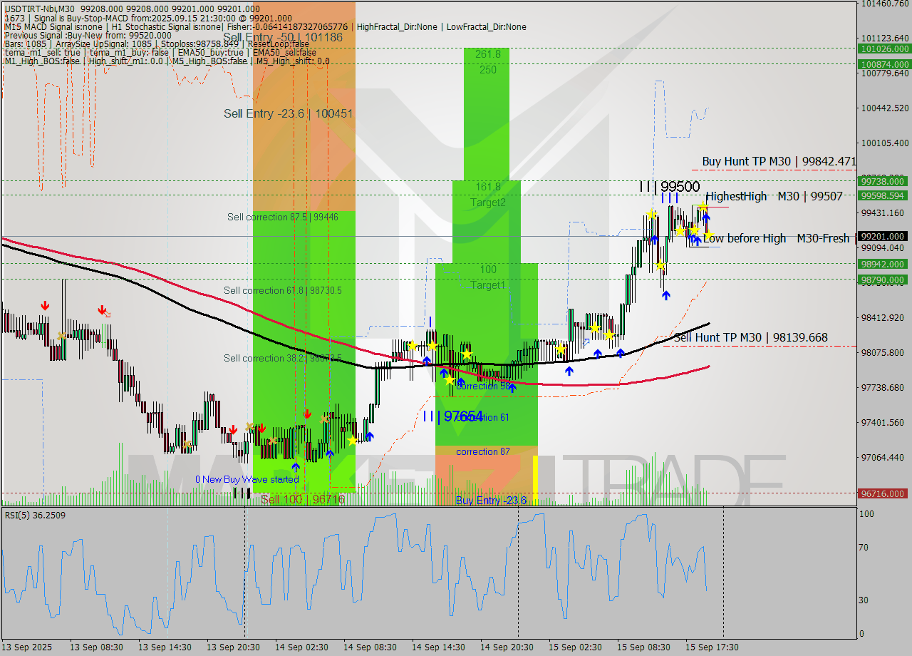 USDTIRT-Nbi M30 Signal