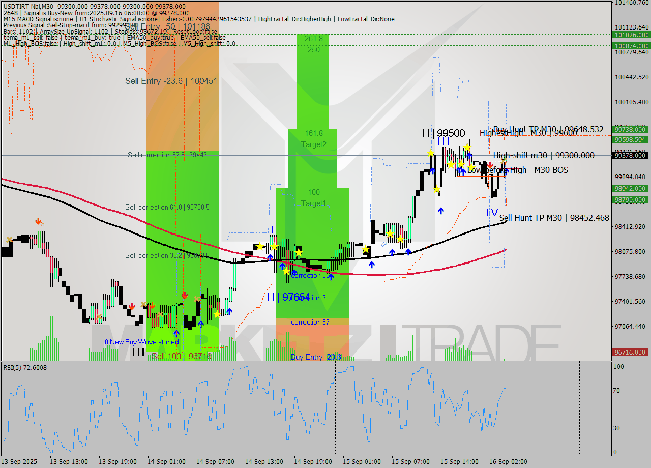 USDTIRT-Nbi M30 Analysis USDTIRT-Nbi M30 Signal