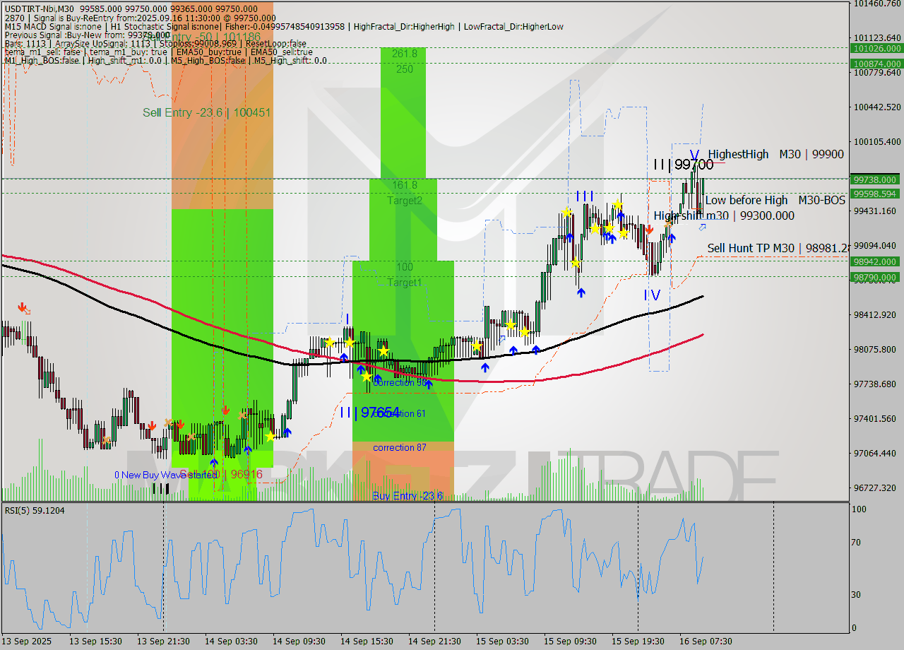 USDTIRT-Nbi M30 Signal