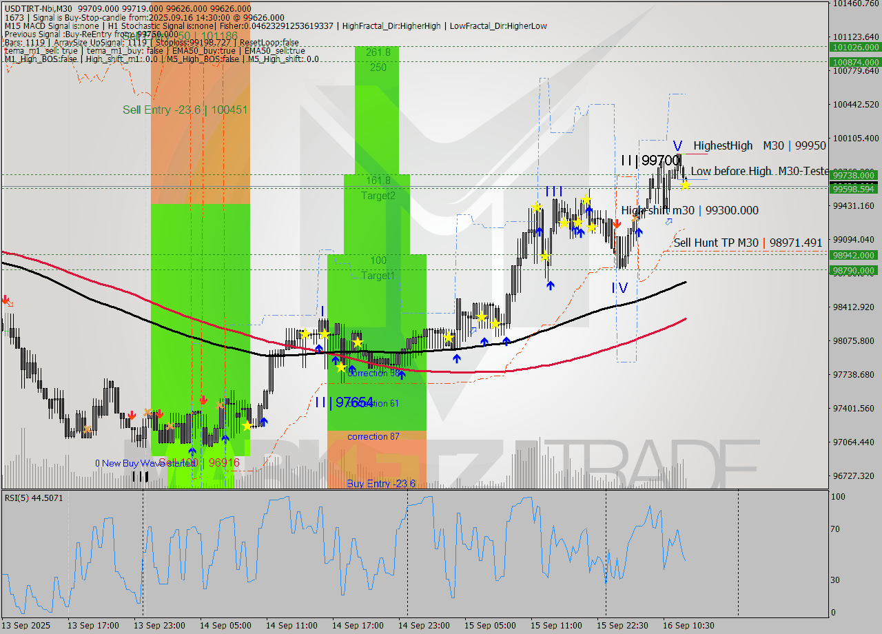 USDTIRT-Nbi M30 Analysis USDTIRT-Nbi M30 Signal