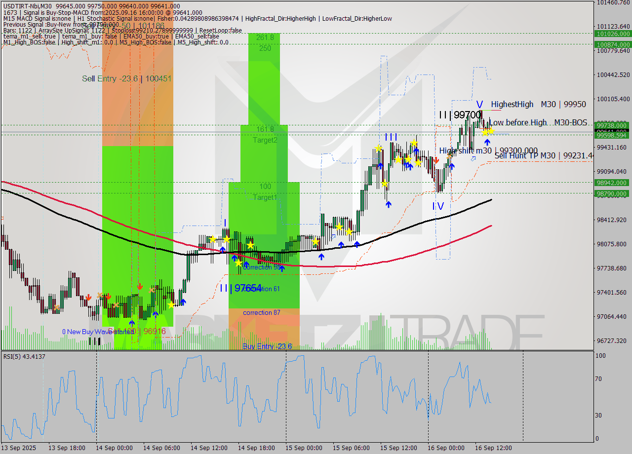 USDTIRT-Nbi M30 Analysis USDTIRT-Nbi M30 Signal
