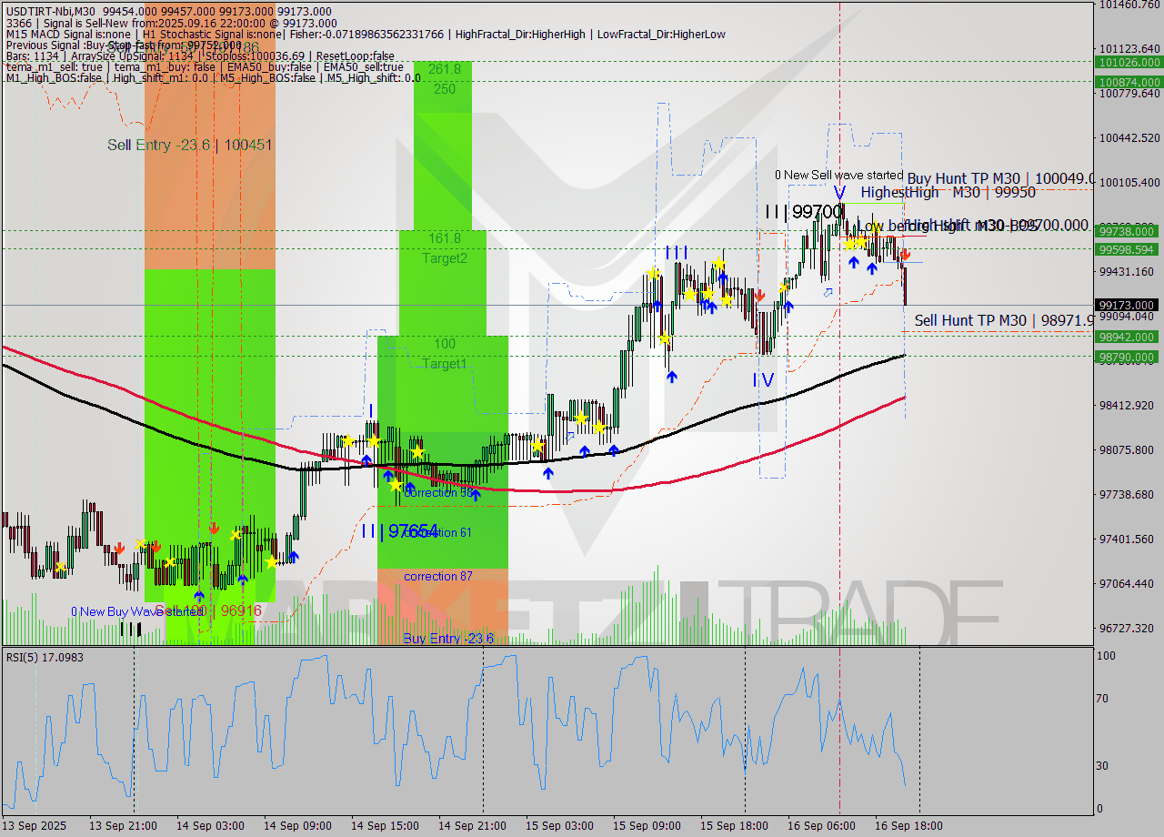 USDTIRT-Nbi M30 Signal