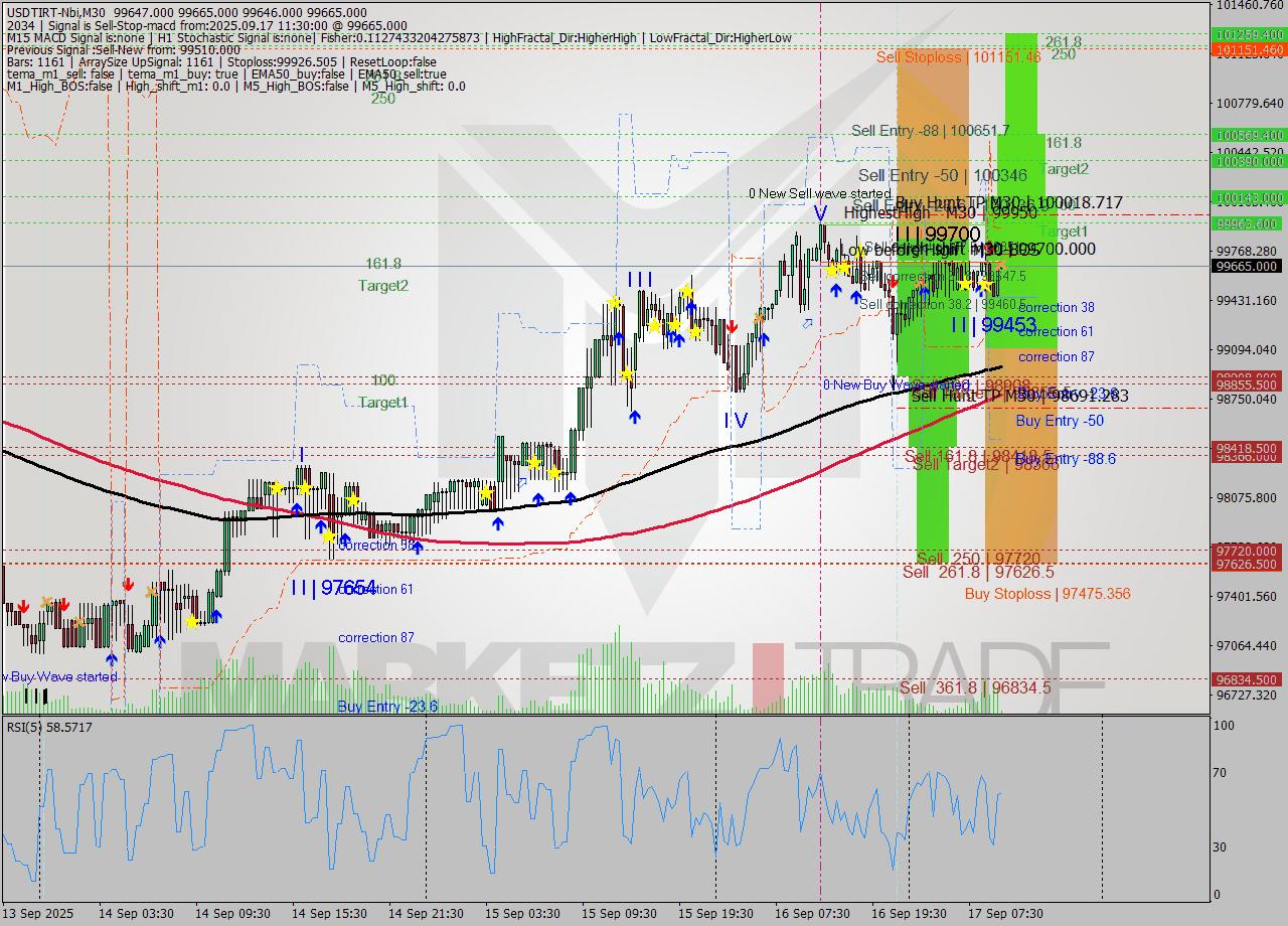 USDTIRT-Nbi M30 Signal