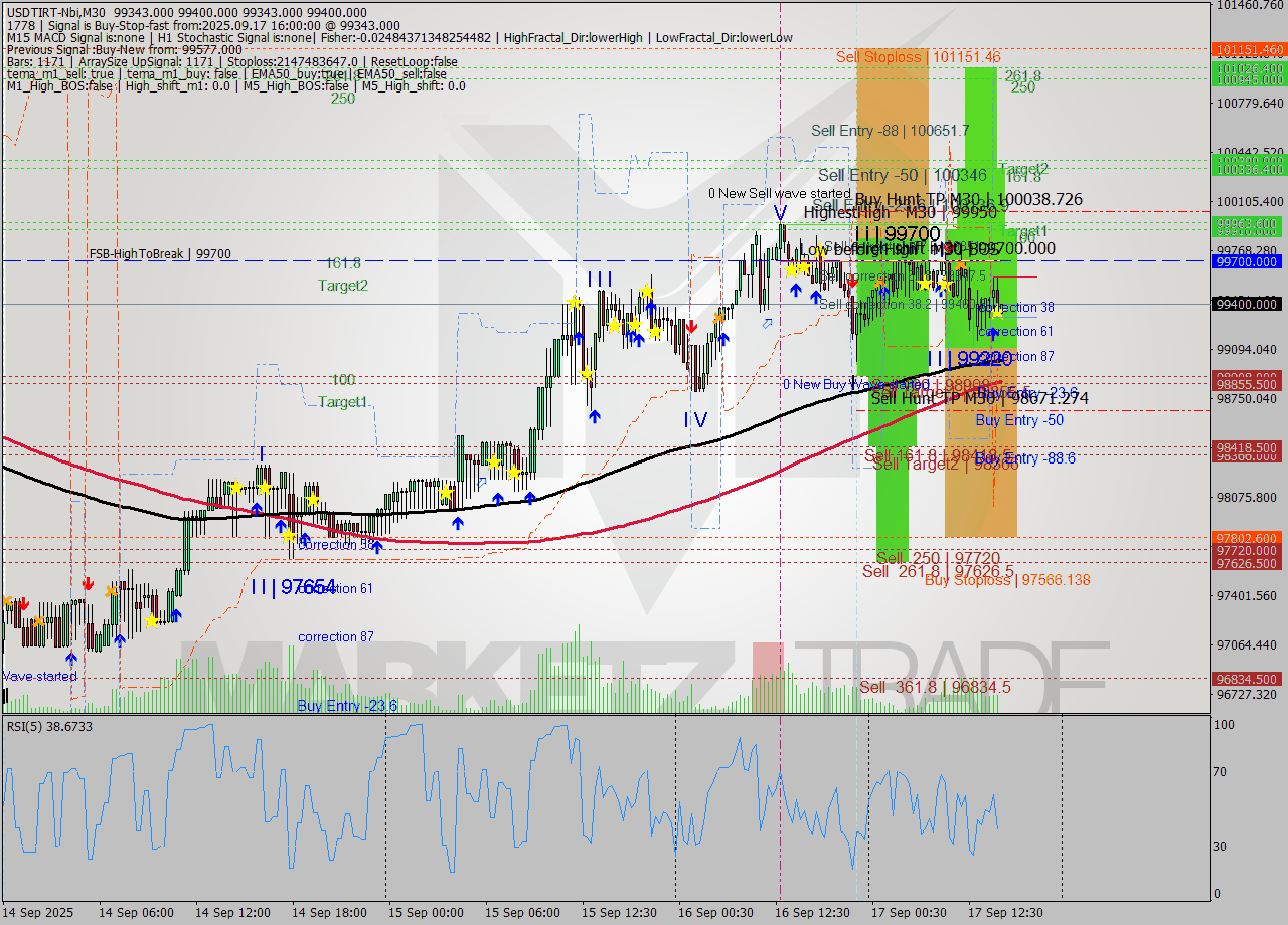 USDTIRT-Nbi M30 Analysis USDTIRT-Nbi M30 Signal