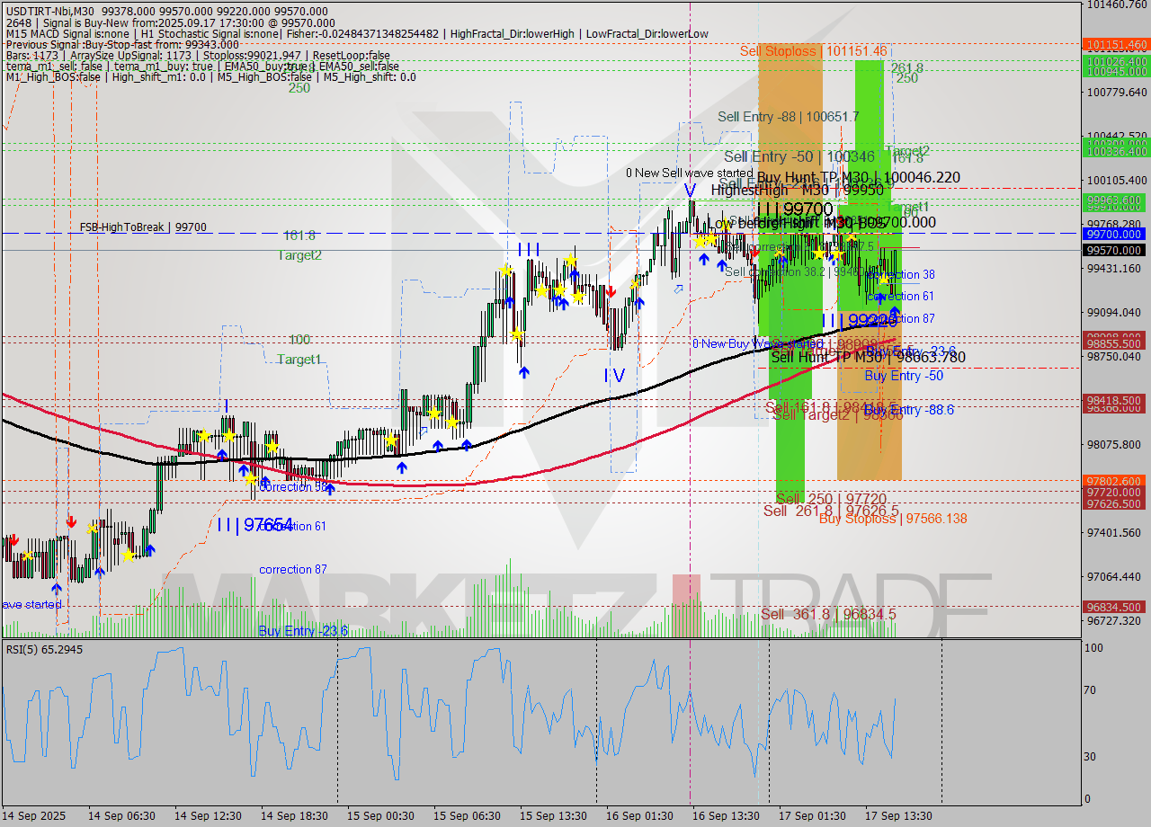 USDTIRT-Nbi M30 Signal