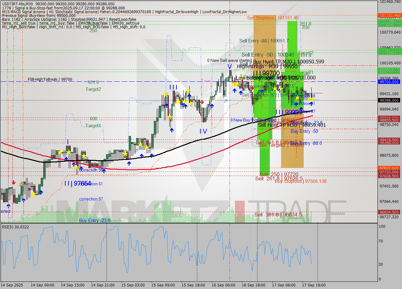 USDTIRT-Nbi M30 Analysis USDTIRT-Nbi M30 Signal
