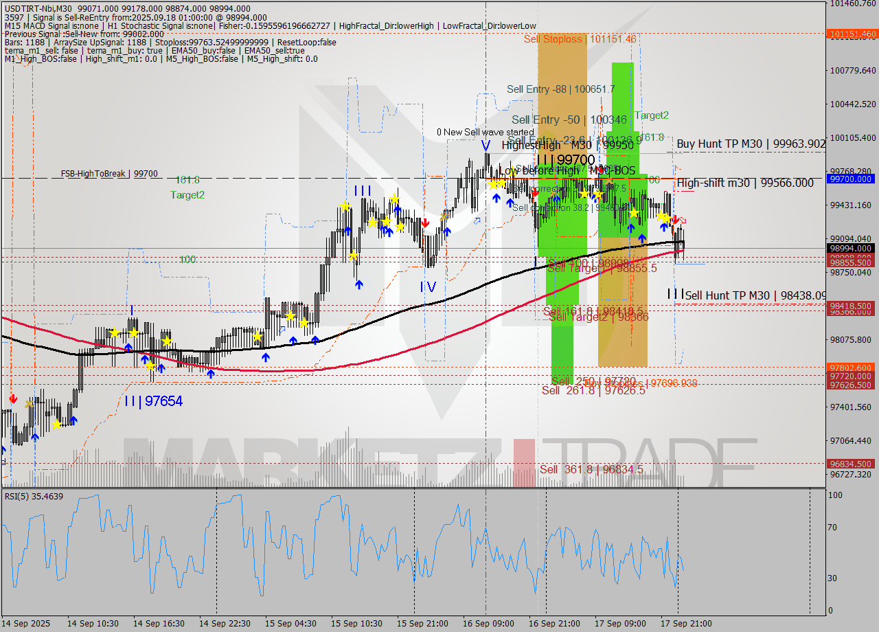 USDTIRT-Nbi M30 Signal