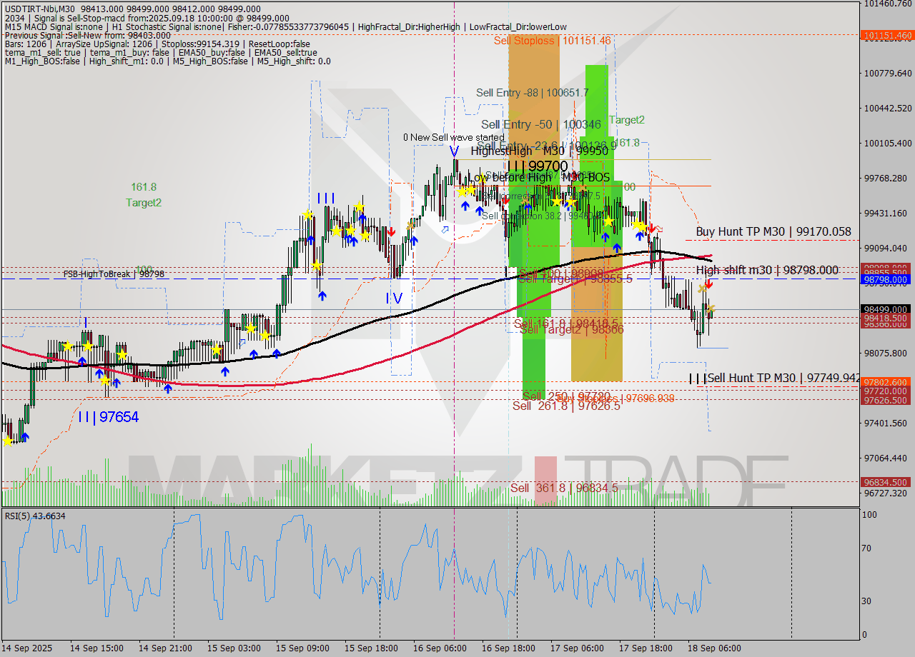 USDTIRT-Nbi M30 Analysis USDTIRT-Nbi M30 Signal