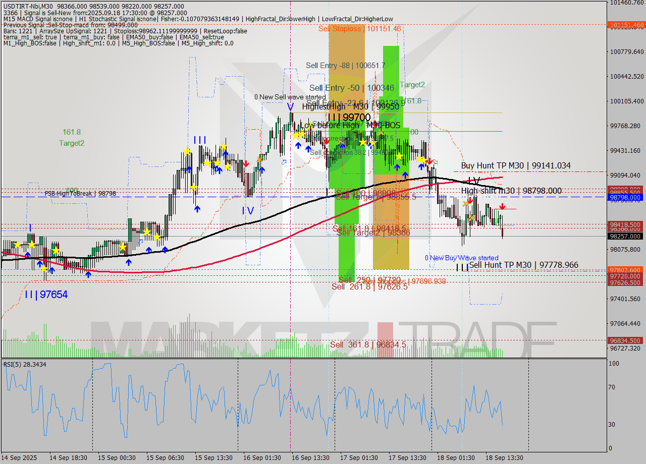 USDTIRT-Nbi M30 Analysis USDTIRT-Nbi M30 Signal