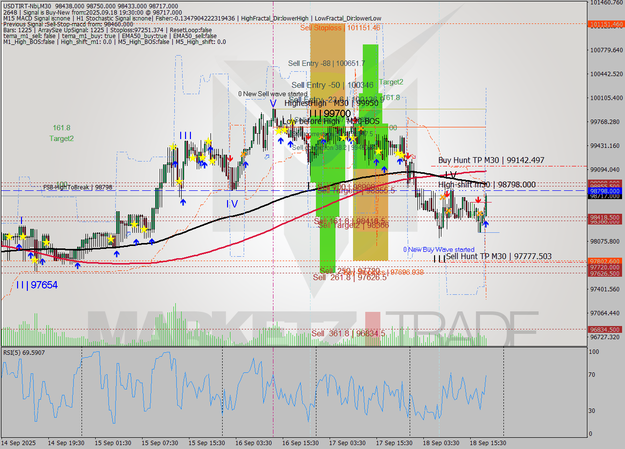 USDTIRT-Nbi M30 Signal