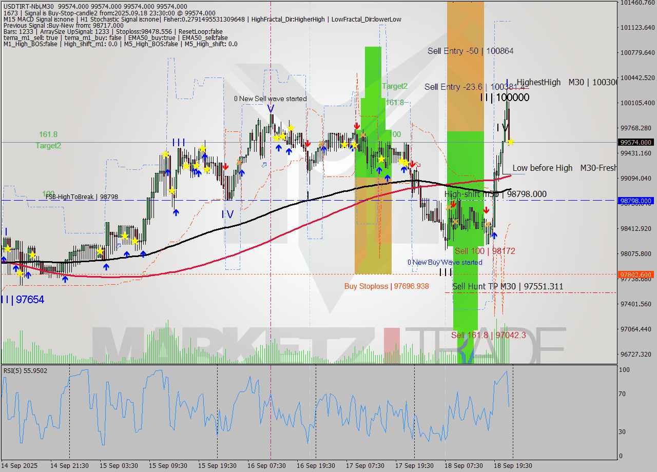USDTIRT-Nbi M30 Analysis USDTIRT-Nbi M30 Signal