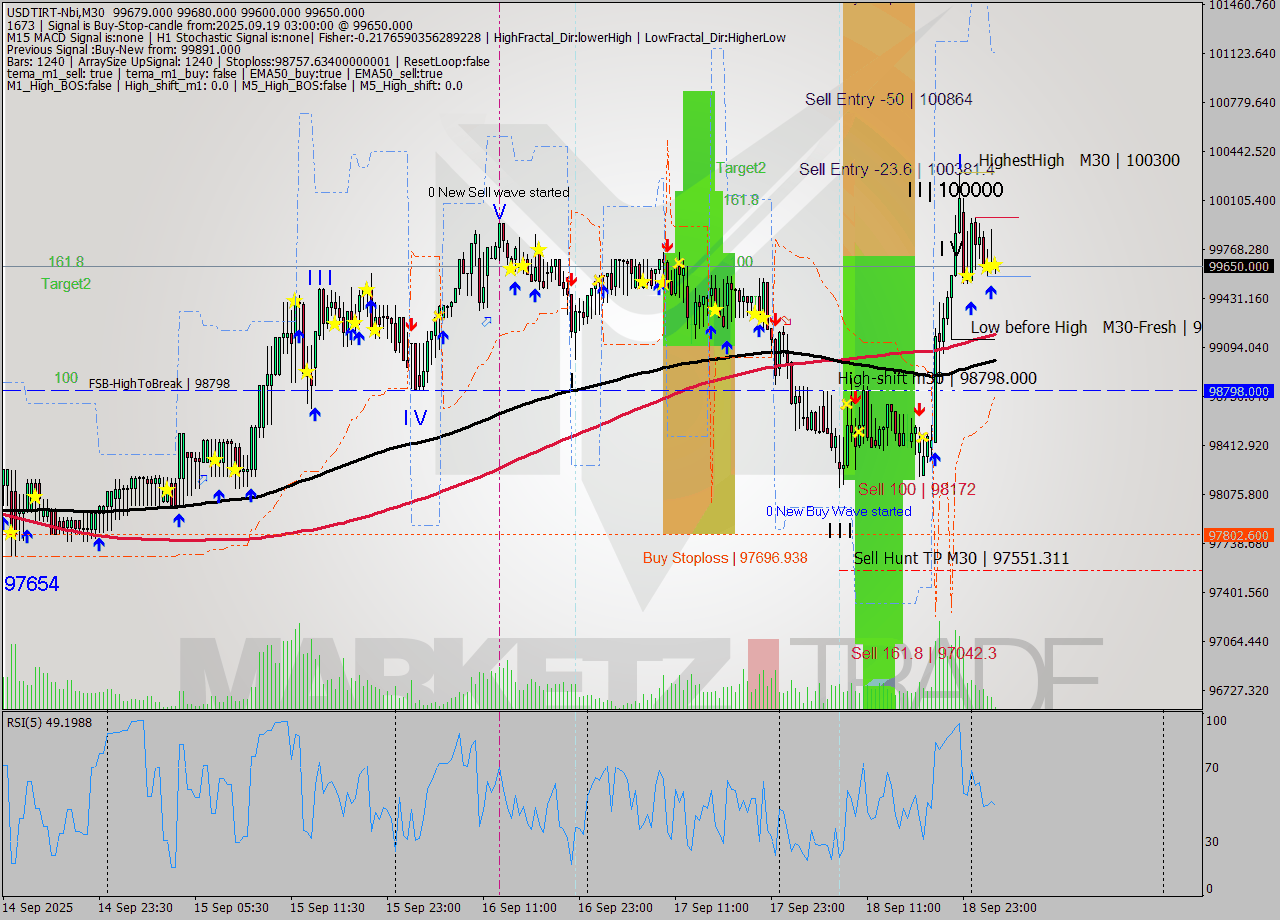 USDTIRT-Nbi M30 Signal