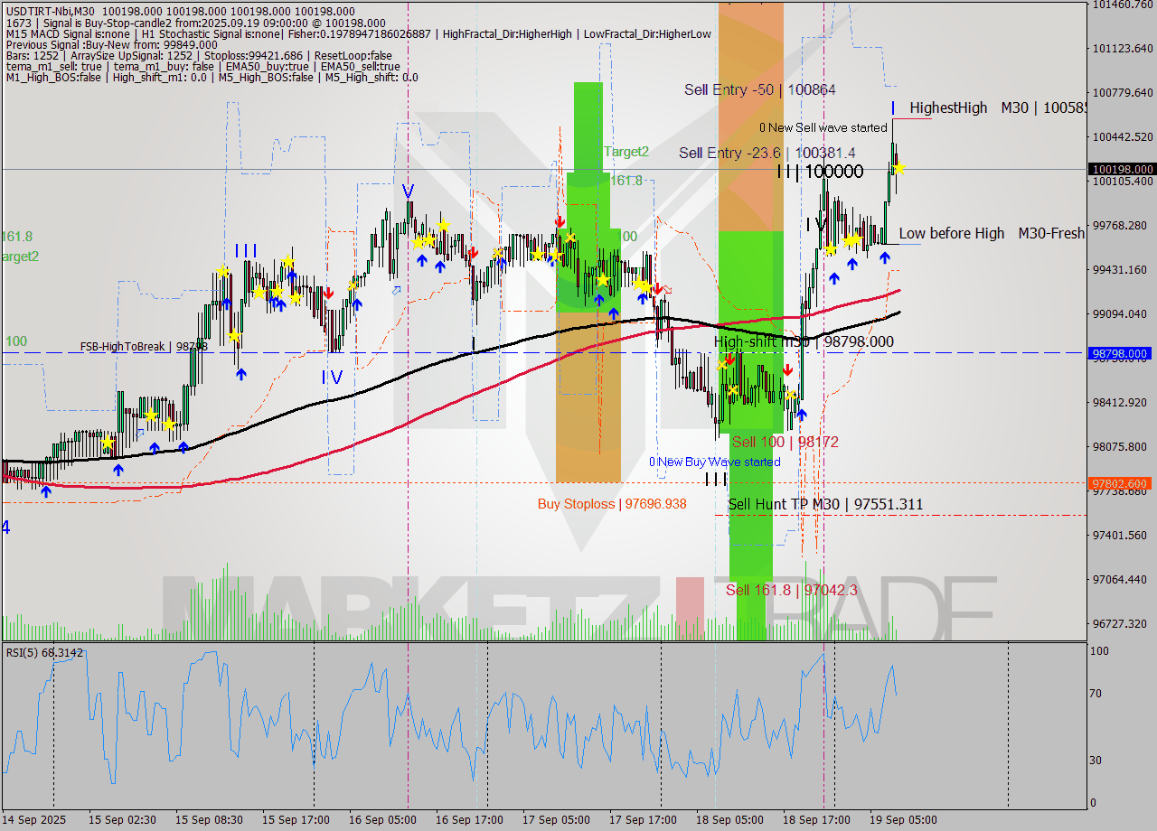 USDTIRT-Nbi M30 Analysis USDTIRT-Nbi M30 Signal