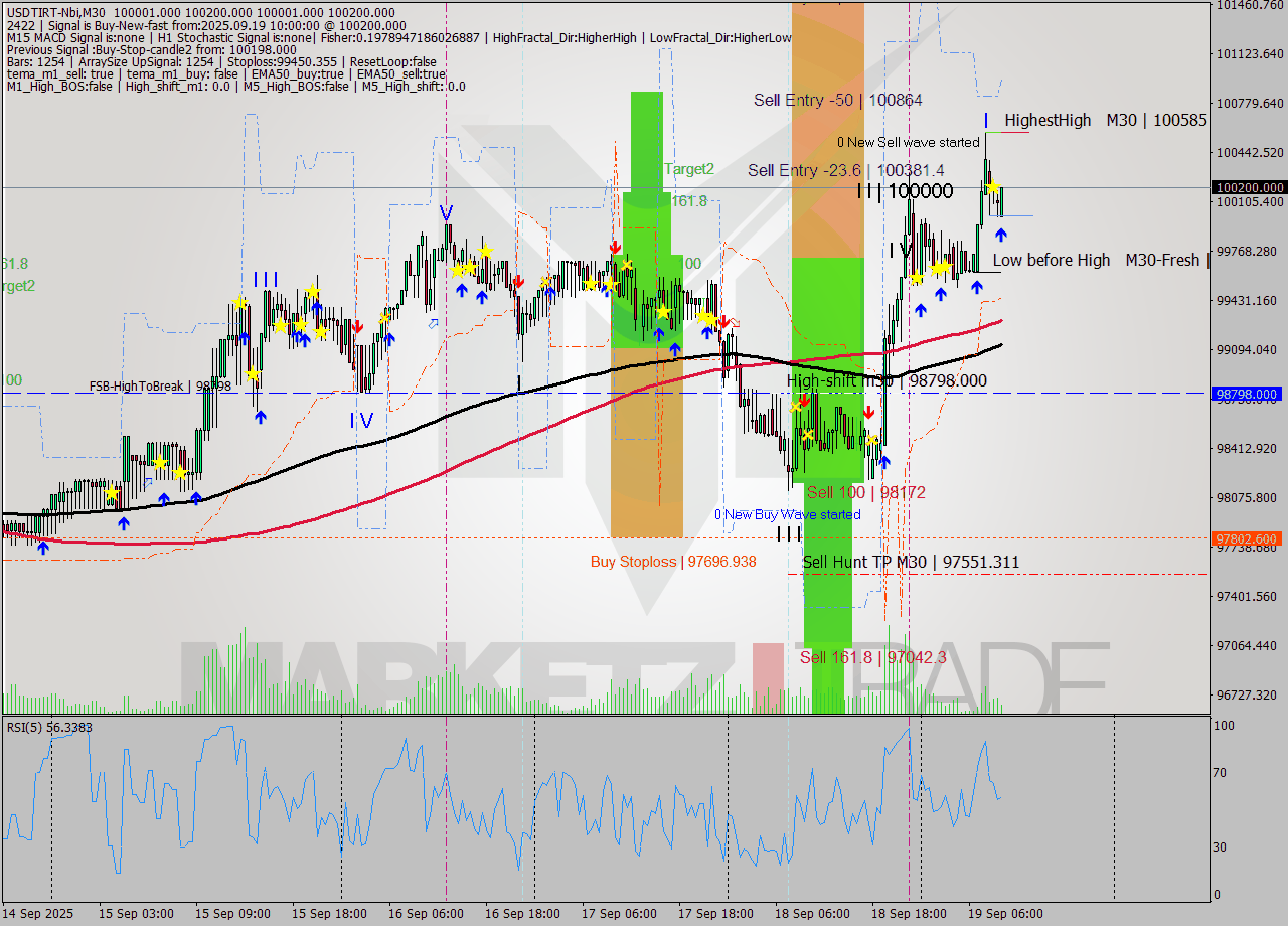 USDTIRT-Nbi M30 Analysis USDTIRT-Nbi M30 Signal