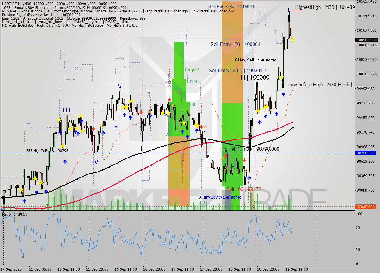 USDTIRT-Nbi M30 Analysis USDTIRT-Nbi M30 Signal