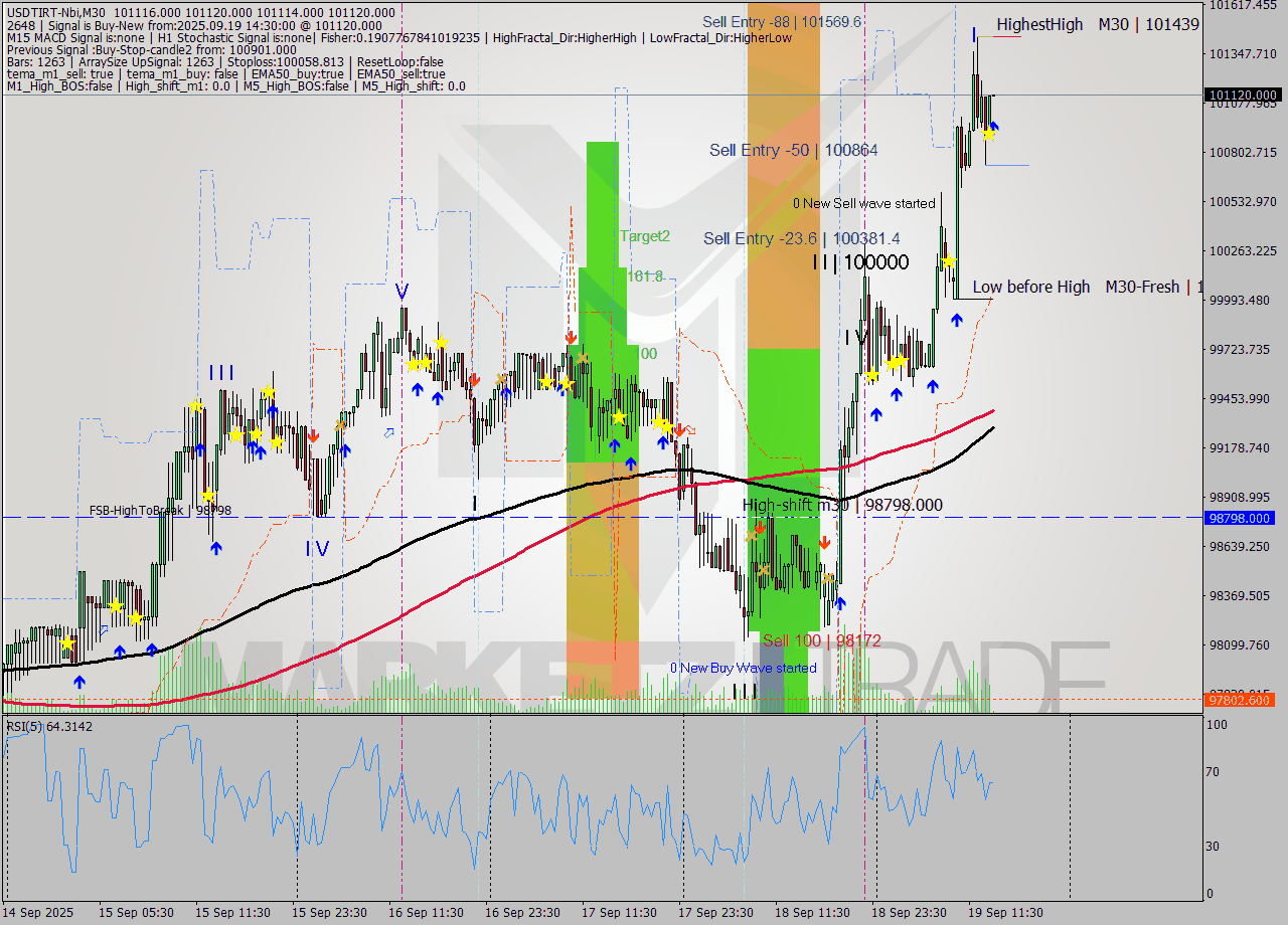 USDTIRT-Nbi M30 Analysis USDTIRT-Nbi M30 Signal