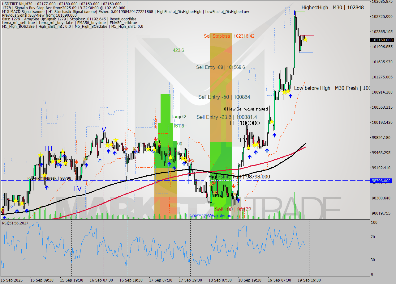 USDTIRT-Nbi M30 Signal