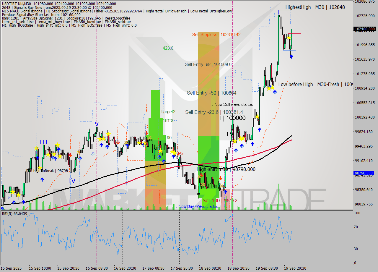 USDTIRT-Nbi M30 Signal