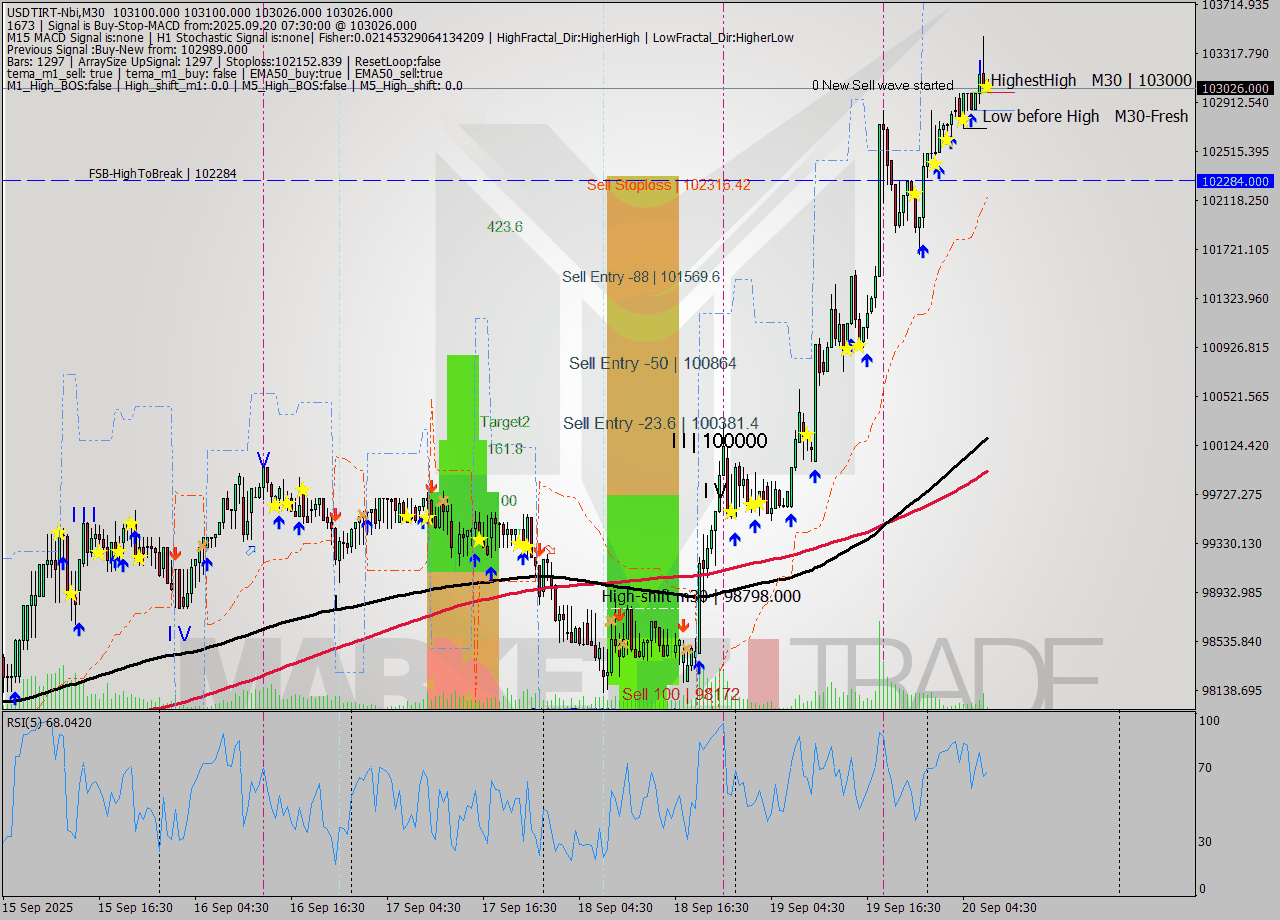 USDTIRT-Nbi M30 Signal