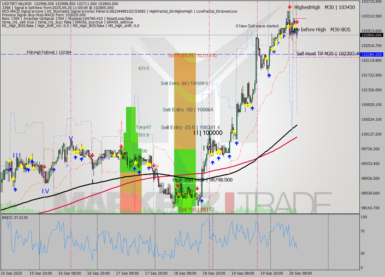 USDTIRT-Nbi M30 Signal