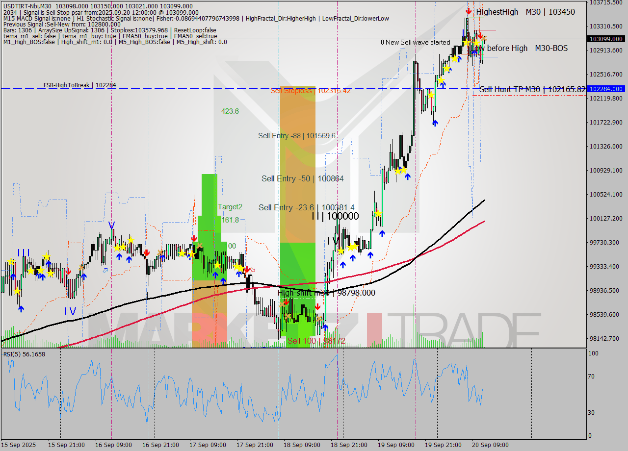 USDTIRT-Nbi M30 Signal