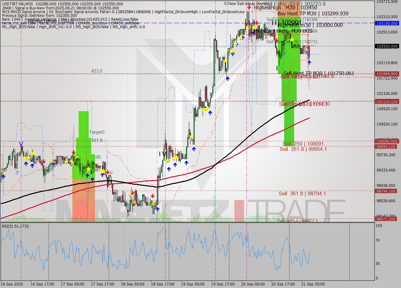 USDTIRT-Nbi M30 Analysis USDTIRT-Nbi M30 Signal