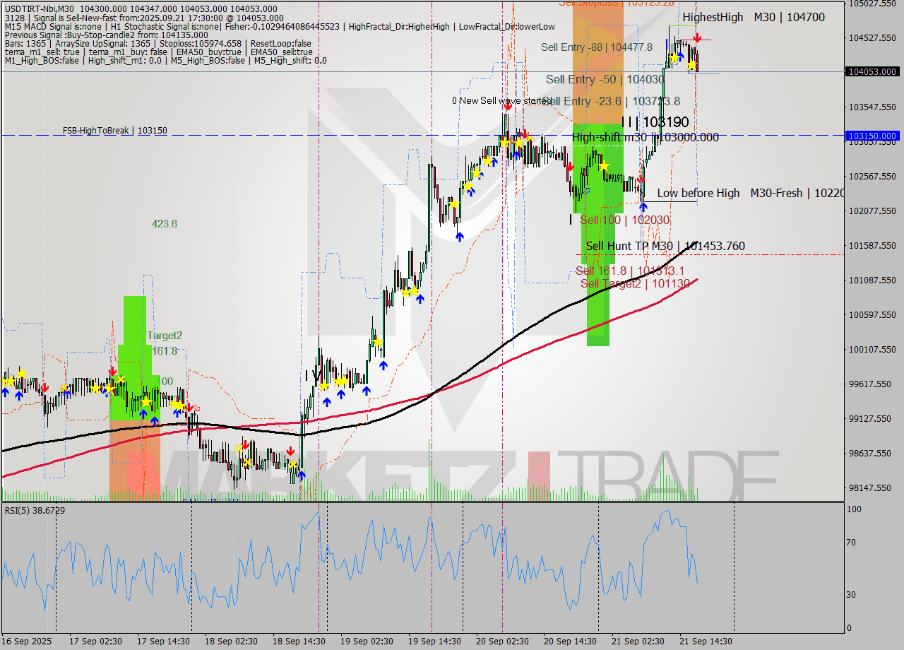 USDTIRT-Nbi M30 Analysis USDTIRT-Nbi M30 Signal
