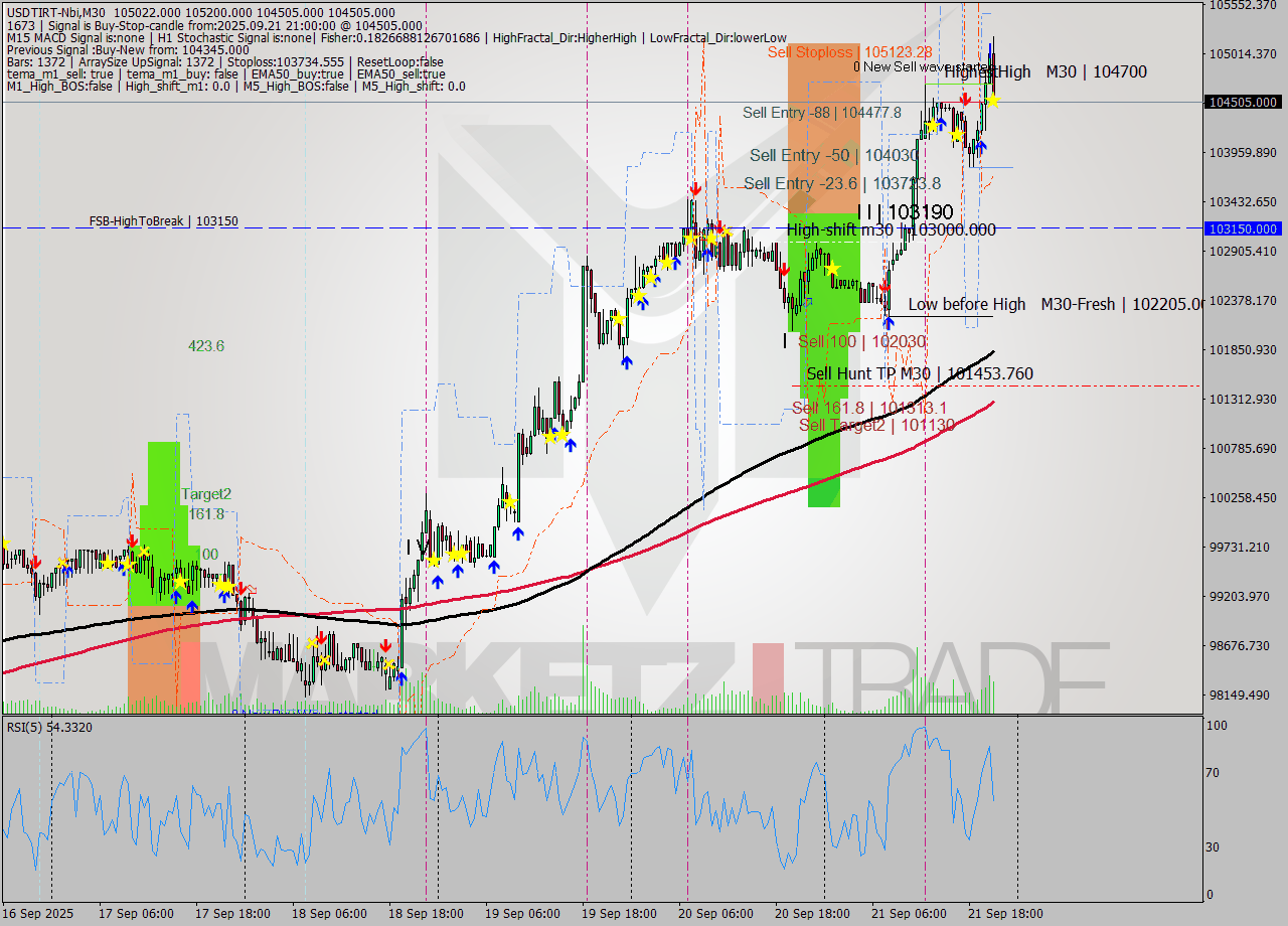 USDTIRT-Nbi M30 Signal