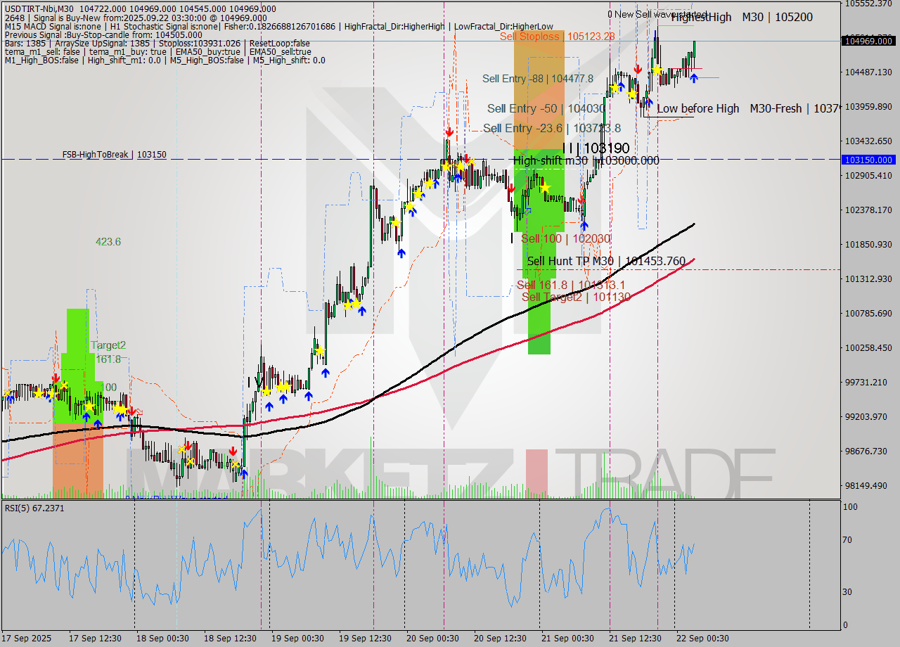 USDTIRT-Nbi M30 Signal