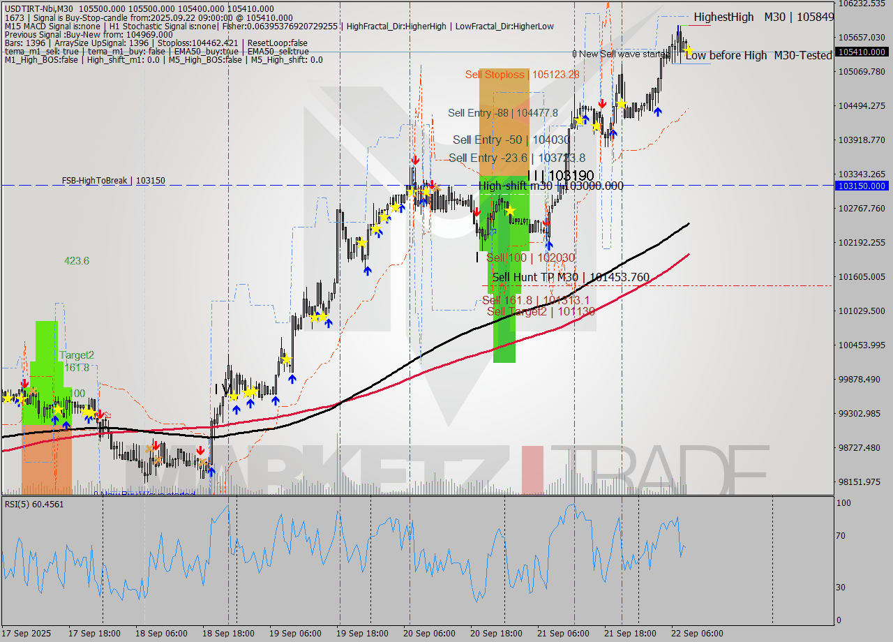 USDTIRT-Nbi M30 Signal