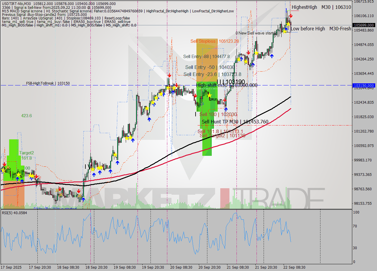 USDTIRT-Nbi M30 Analysis USDTIRT-Nbi M30 Signal