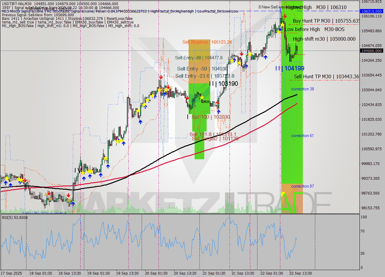 USDTIRT-Nbi M30 Signal