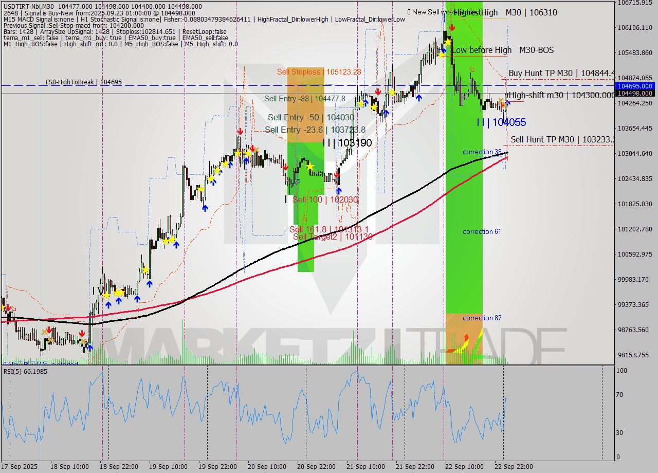 USDTIRT-Nbi M30 Signal