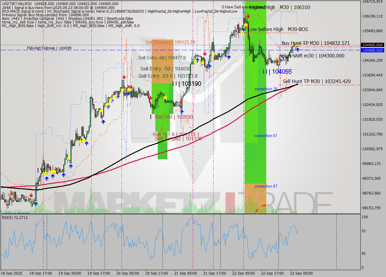 USDTIRT-Nbi M30 Signal