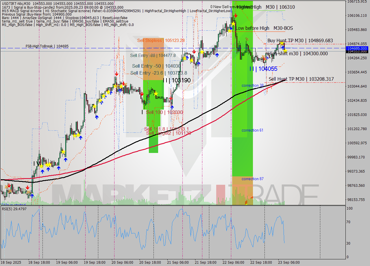 USDTIRT-Nbi M30 Signal