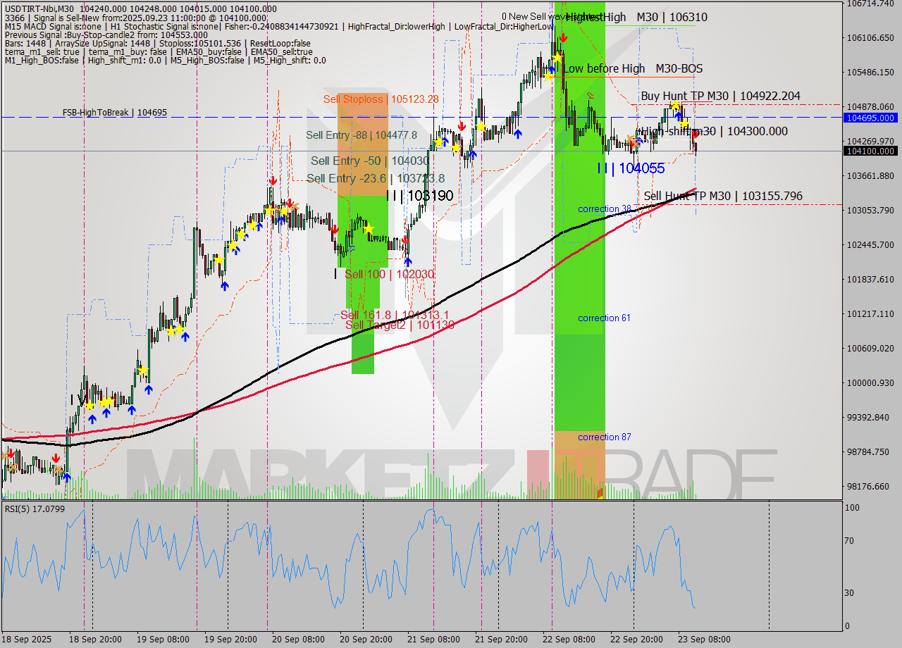 USDTIRT-Nbi M30 Analysis USDTIRT-Nbi M30 Signal