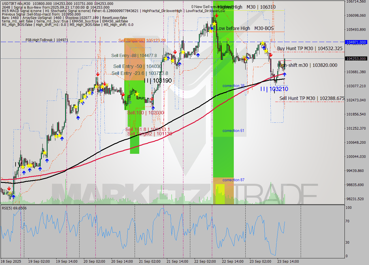 USDTIRT-Nbi M30 Analysis USDTIRT-Nbi M30 Signal