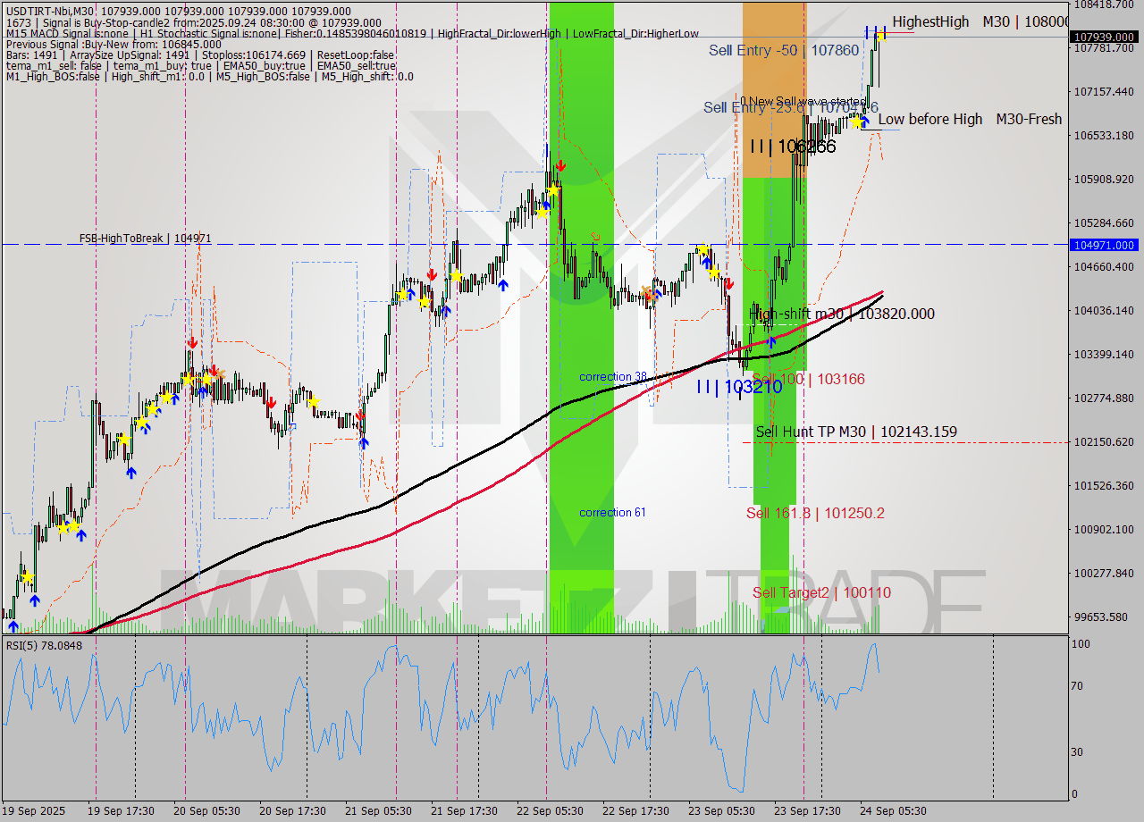 USDTIRT-Nbi M30 Signal