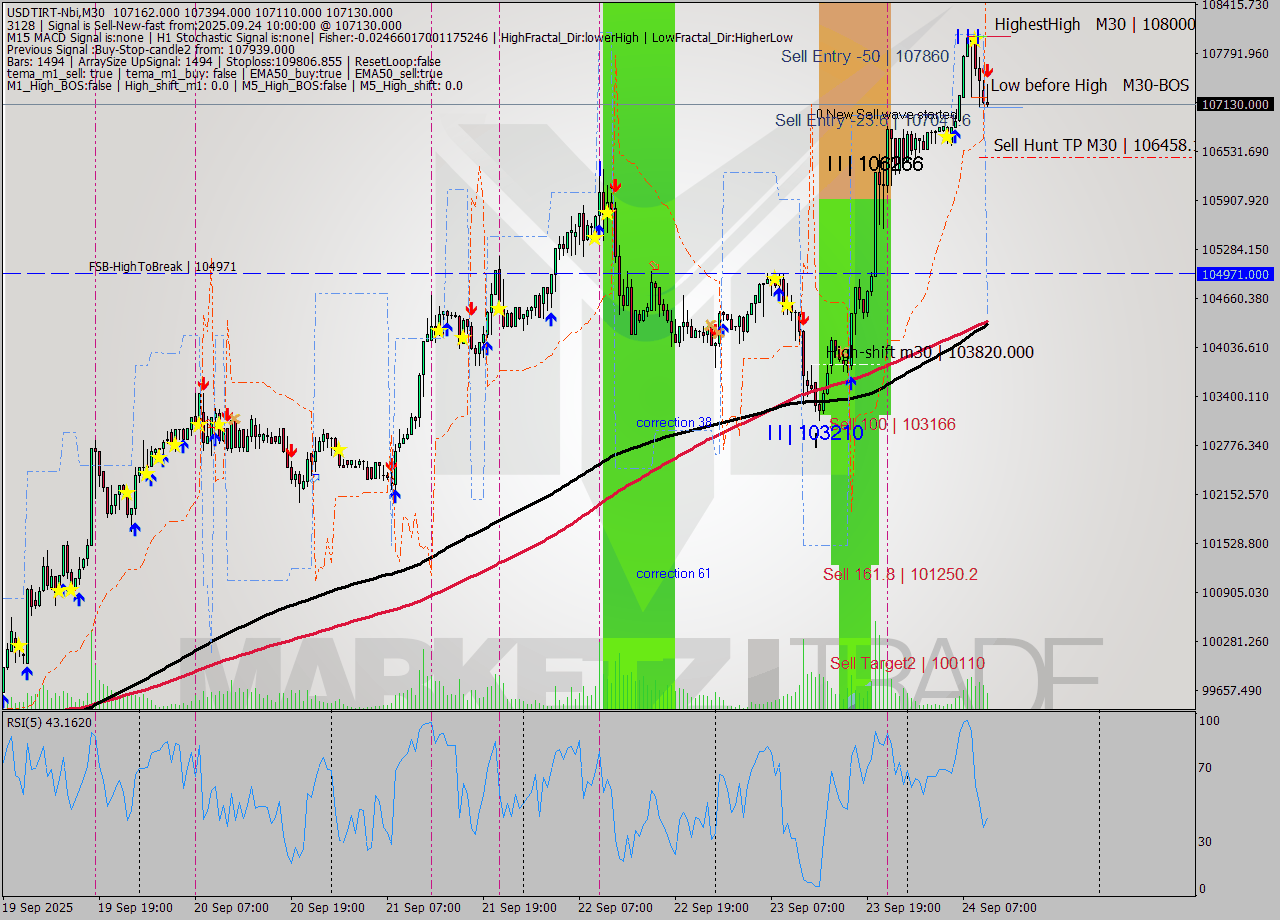USDTIRT-Nbi M30 Analysis USDTIRT-Nbi M30 Signal