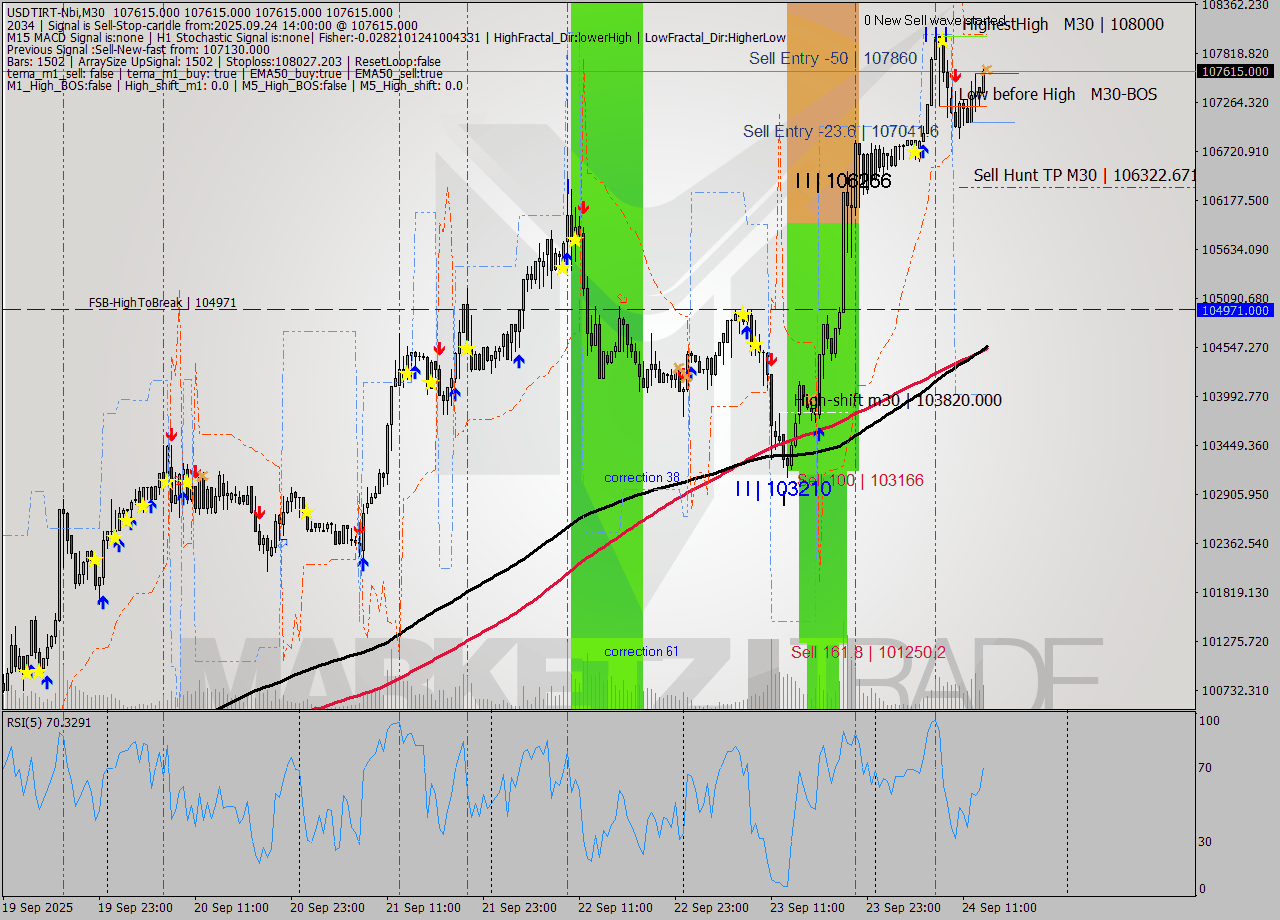 USDTIRT-Nbi M30 Signal