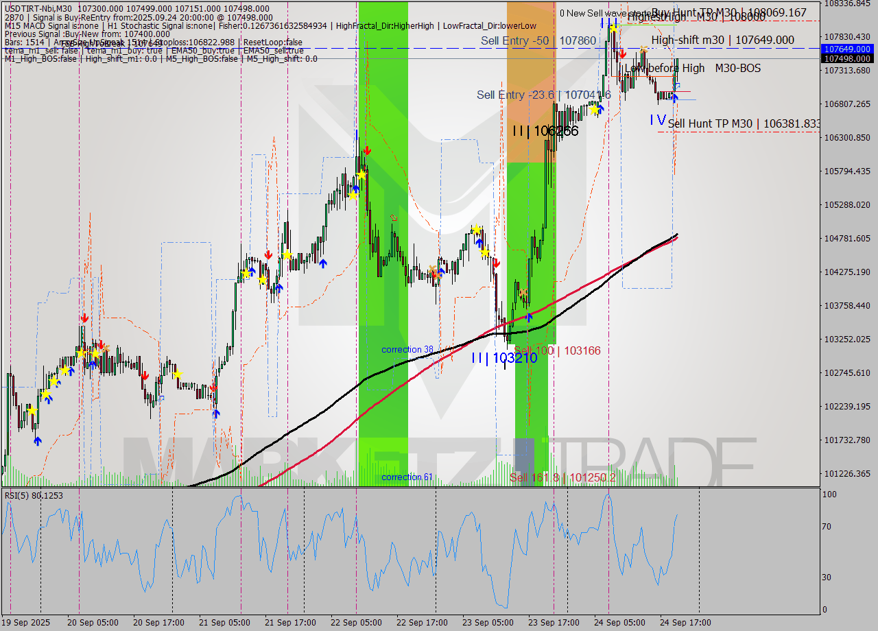 USDTIRT-Nbi M30 Analysis USDTIRT-Nbi M30 Signal