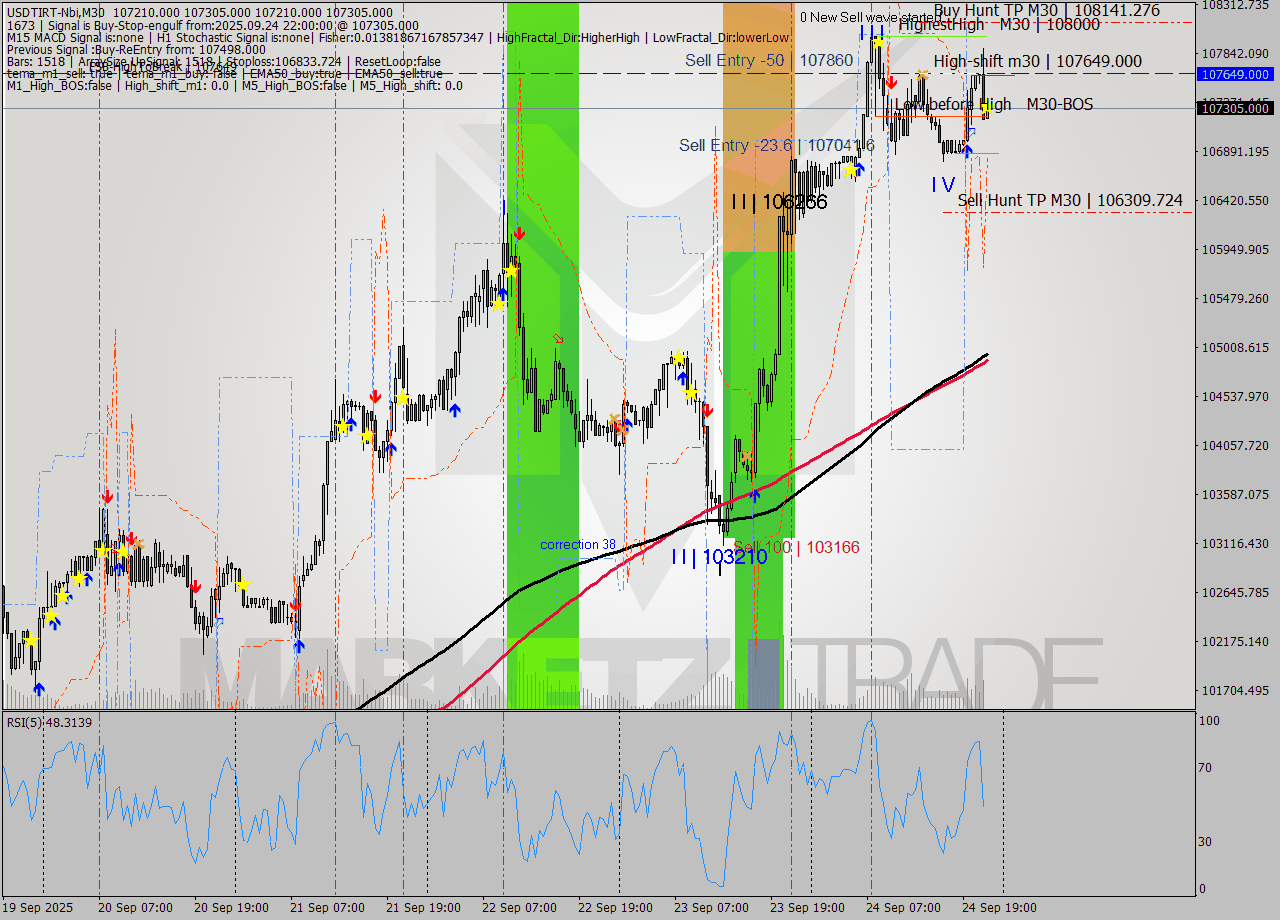 USDTIRT-Nbi M30 Analysis USDTIRT-Nbi M30 Signal