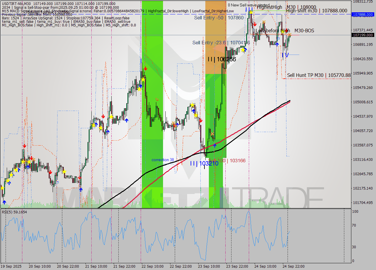 USDTIRT-Nbi M30 Analysis USDTIRT-Nbi M30 Signal